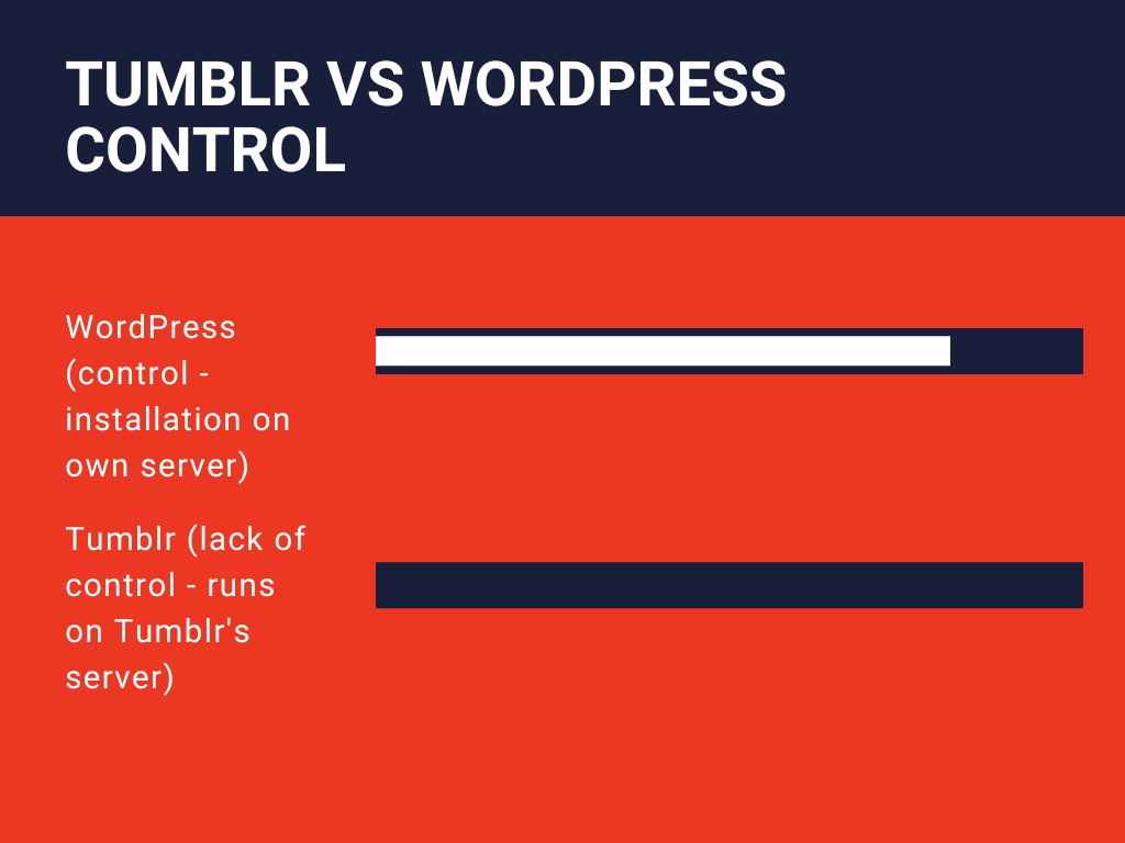 Tumblr vs WordPress